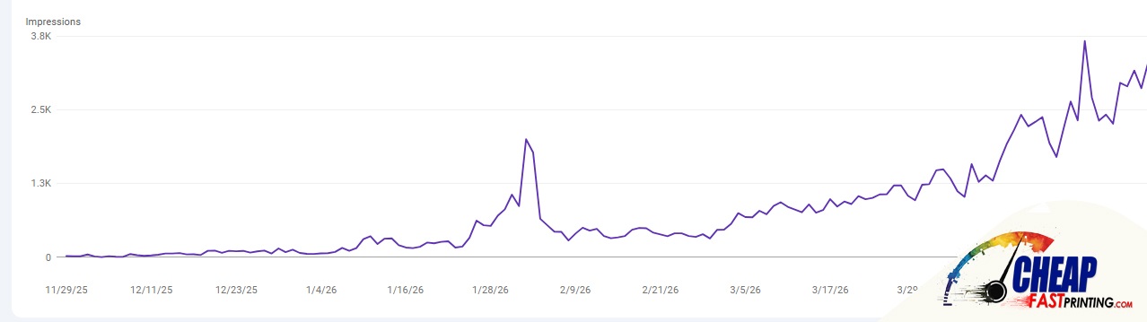 Google Search Console performance graph showing rising clicks and impressions for CheapFASTprinting