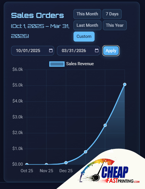 Internal sales orders graph for CheapFASTprinting showing growth from January through March twenty twenty six