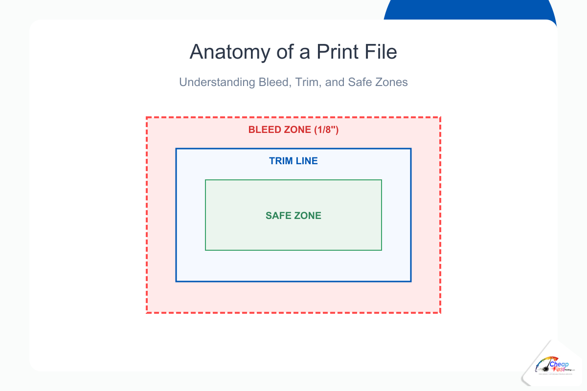 Diagram labeling bleed area trim line and inner safe zone on a print layout