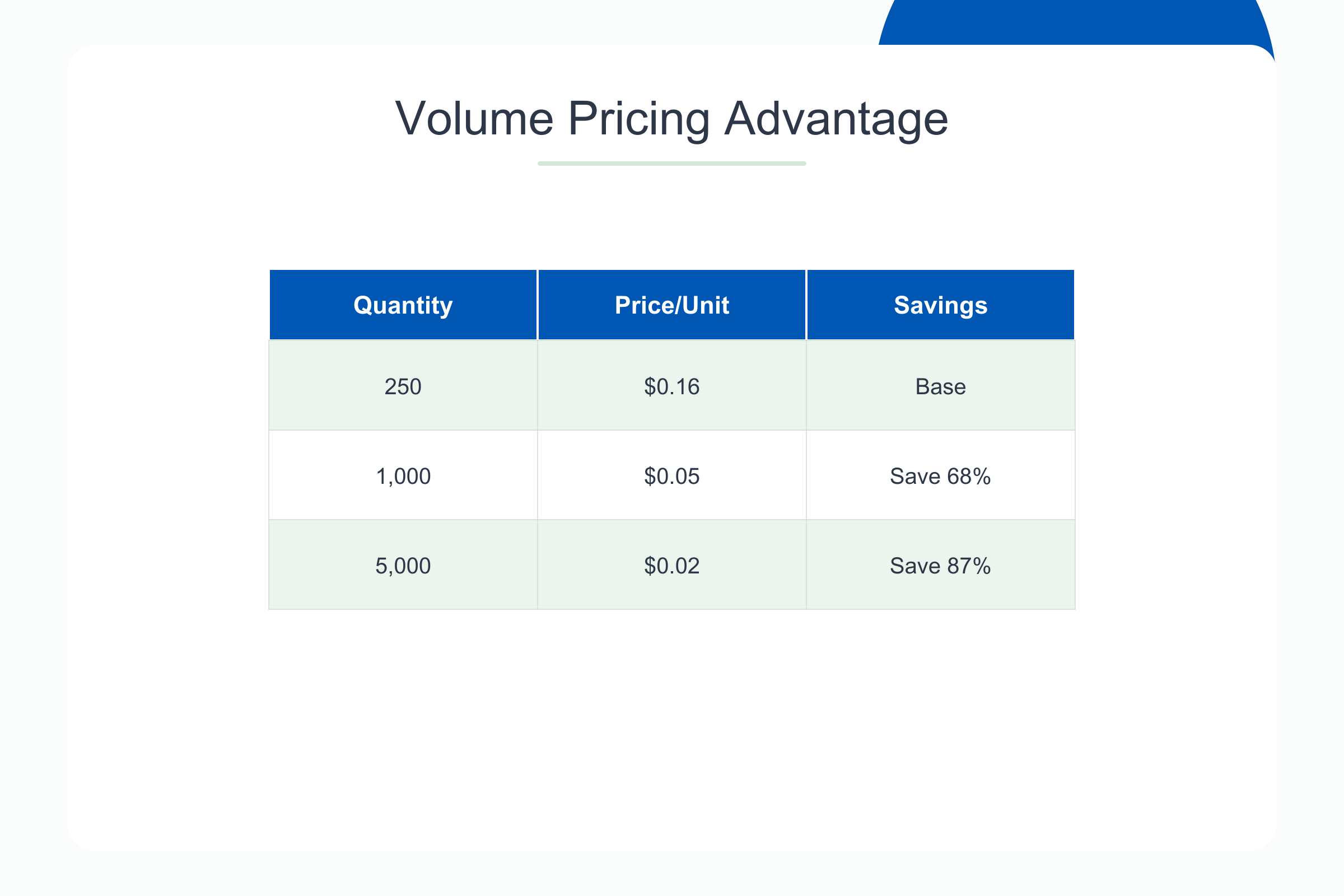 EDDM bulk pricing tiers showing print cost per piece at 500 1000 and 2500 piece breaks