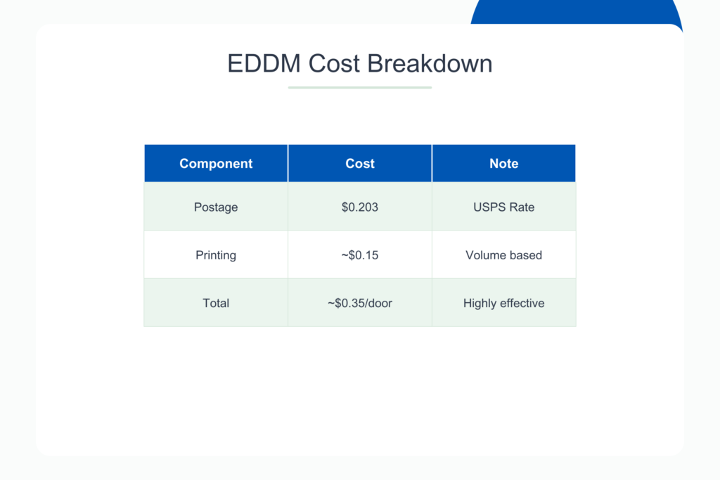 EDDM cost per door breakdown showing print, postage, and design line items