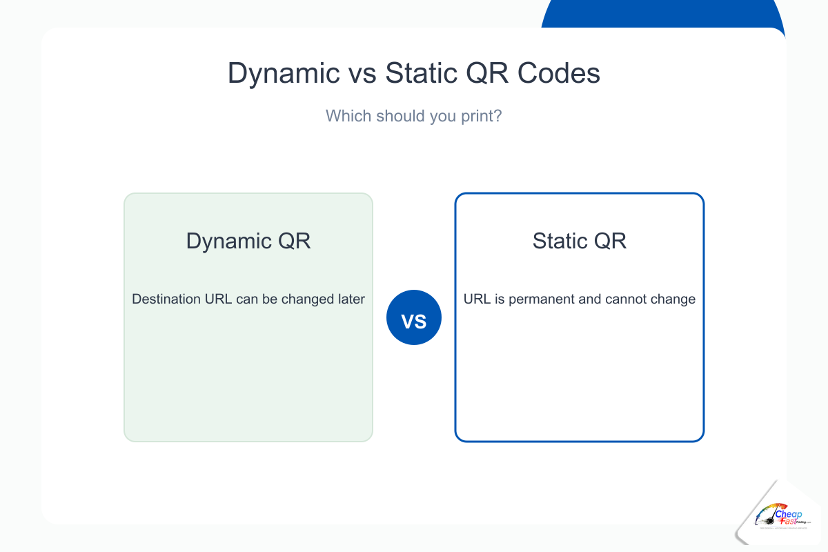 Side-by-side diagram comparing static QR with fixed URL encoding versus dynamic QR redirect through editable short link dashboard