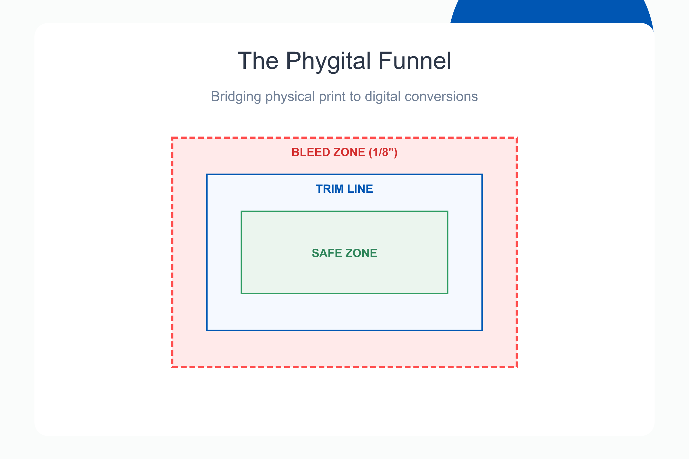 Phygital funnel from EDDM mailer to QR scan to digital conversion