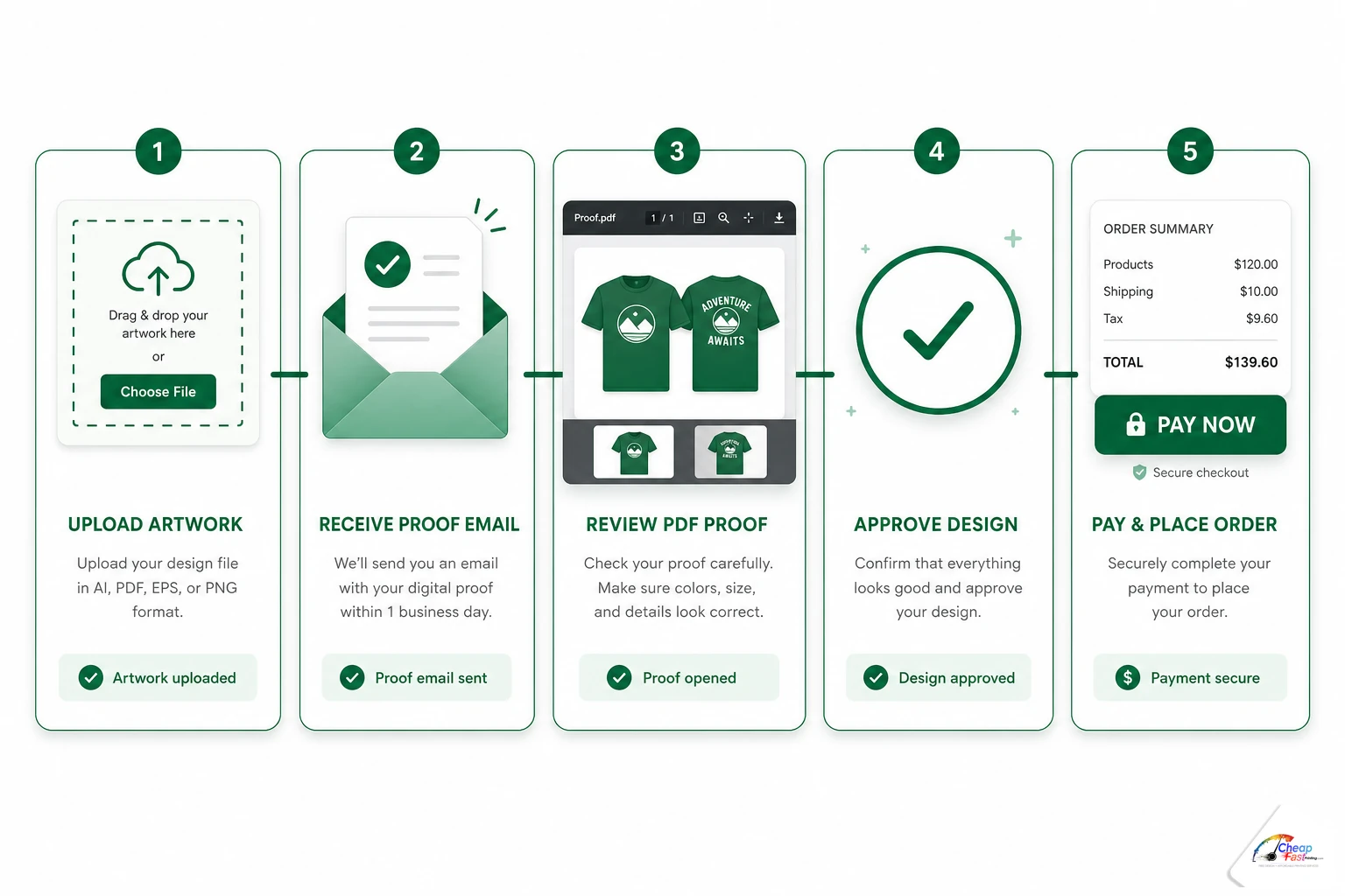 Horizontal workflow mockup showing upload art receive proof email review PDF approve then pay button