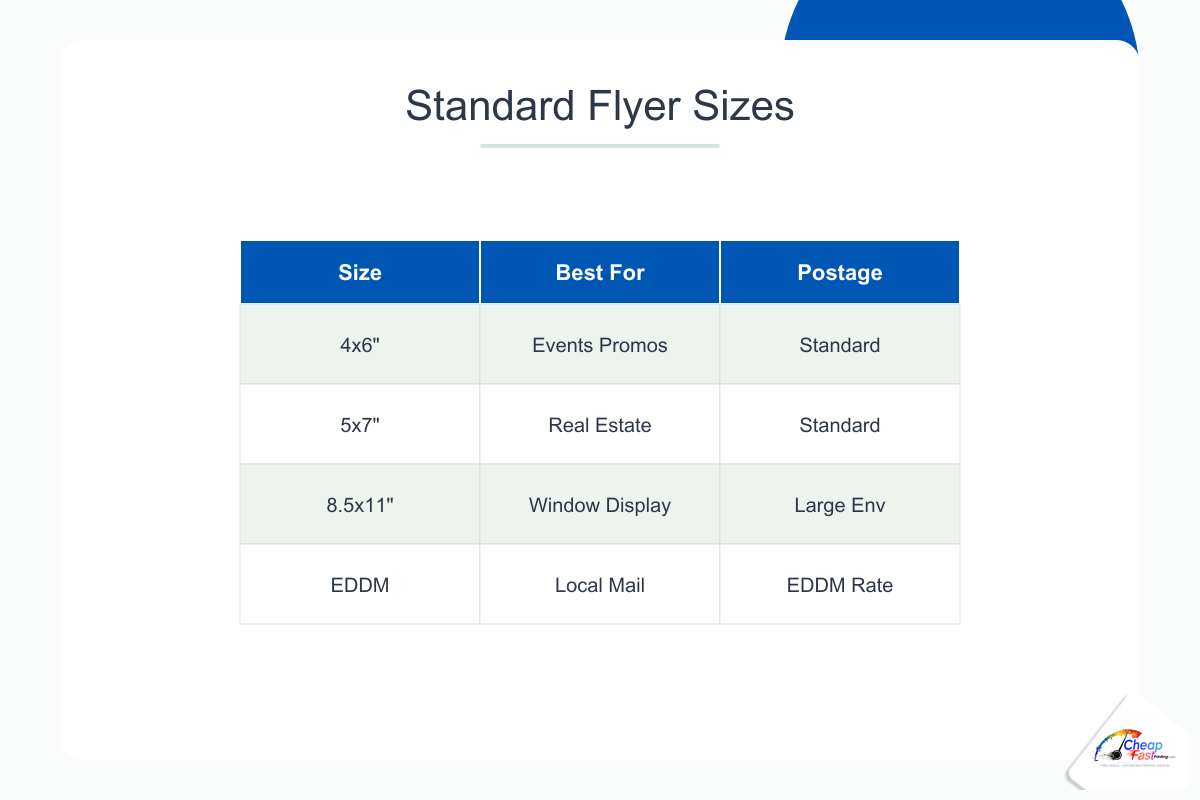 Size chart comparing 4x6 5x7 and 8.5x11 flyer dimensions with trim and bleed notes
