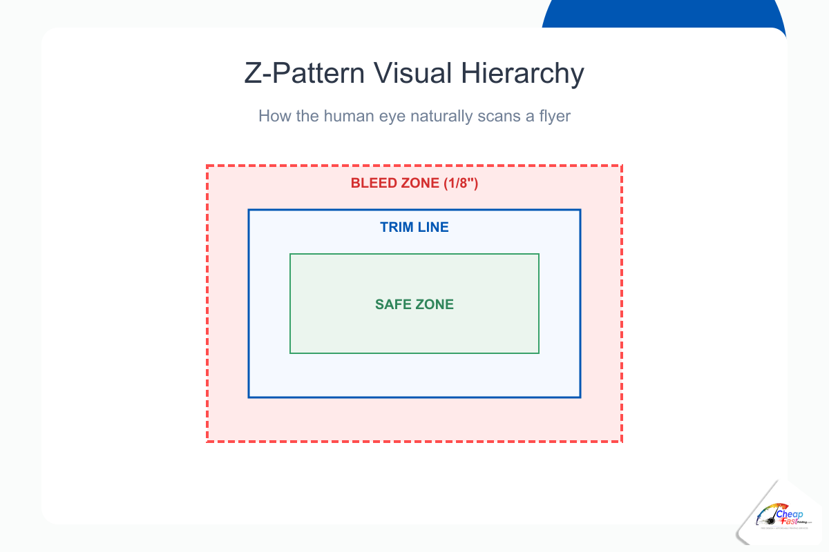 Flyer layout diagram with Z-pattern and F-pattern eye-flow arrows showing numbered hierarchy focal points